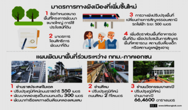 คาดประกาศใช้ผังเมือง กทม. ใหม่ ปี 2562